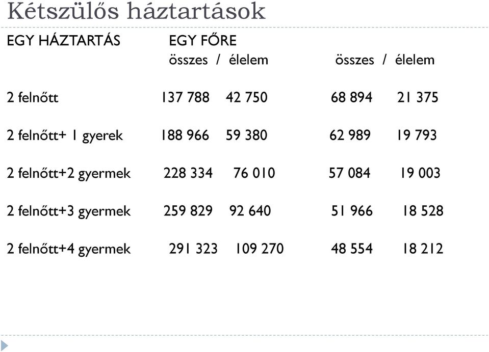 989 19 793 2 felnőtt+2 gyermek 228 334 76 010 57 084 19 003 2 felnőtt+3