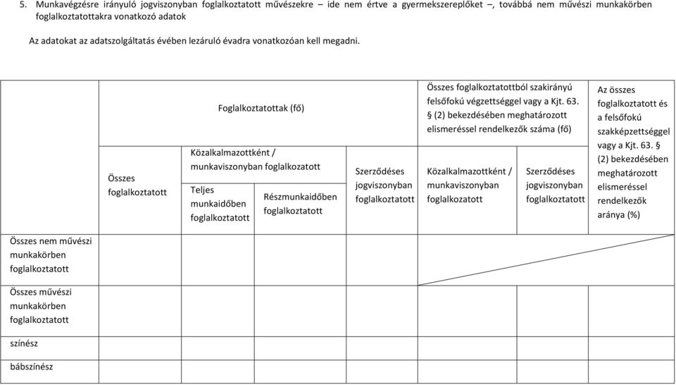 Összes foglalkoztatott Foglalkoztatottak (fő) Közalkalmazottként / munkaviszonyban foglalkozatott Teljes munkaidőben foglalkoztatott Részmunkaidőben foglalkoztatott Szerződéses jogviszonyban