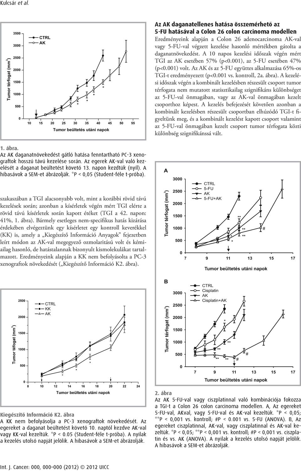 gátolta a daganatnövekedést. A 10 napos kezelési időszak végén mért TGI az AK esetében 57% (p<0.001), az 5-FU esetében 47% (p<0.001) volt.