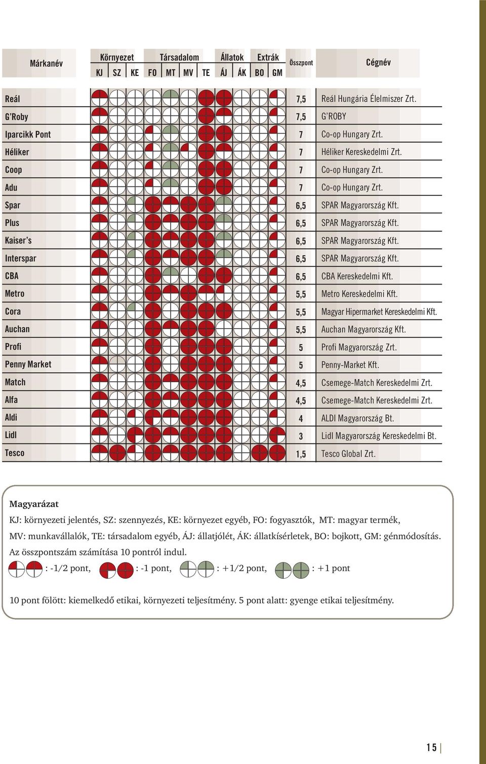 Interspar 6,5 SPAR Magyarország Kft. CBA 6,5 CBA Kereskedelmi Kft. Metro 5,5 Metro Kereskedelmi Kft. Cora 5,5 Magyar Hipermarket Kereskedelmi Kft. Auchan 5,5 Auchan Magyarország Kft.