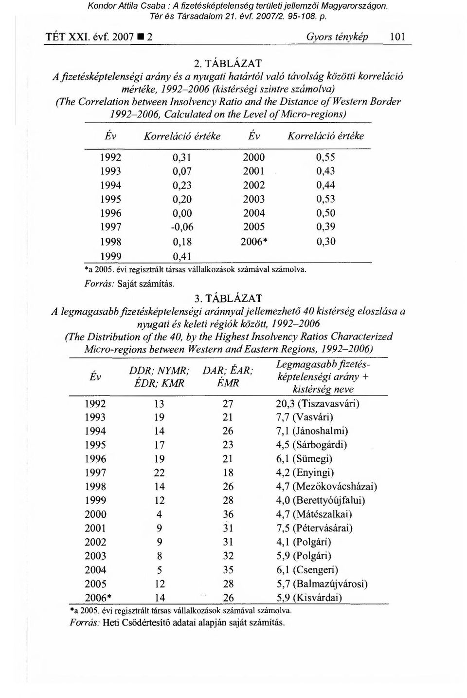 of Western Border 1992-2006, Cakulated on the Level of Micro-regions) Év Korreláció értéke Év Korreláció értéke 1992 0,31 2000 0,55 1993 0,07 2001 0,43 1994 0,23 2002 0,44 1995 0,20 2003 0,53 1996