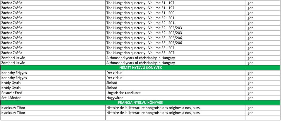 quarterly - Volume 52-202/203 Igen Zachár Zsófia The Hungarian quarterly - Volume 53-205/206 Igen Zachár Zsófia The Hungarian quarterly - Volume 53-205/206 Igen Zachár Zsófia The Hungarian quarterly