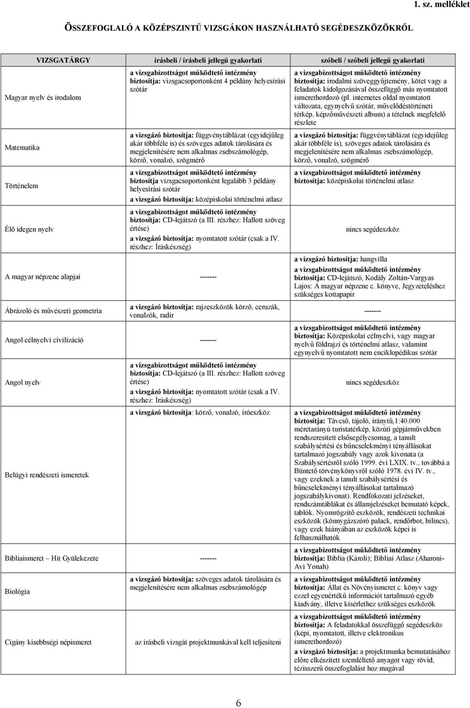 Történelem Élı idegen nyelv biztosítja: vizsgacsoportonként 4 példány helyesírási szótár akár többféle is) és szöveges adatok tárolására és megjelenítésére nem alkalmas zsebszámológép, körzı,