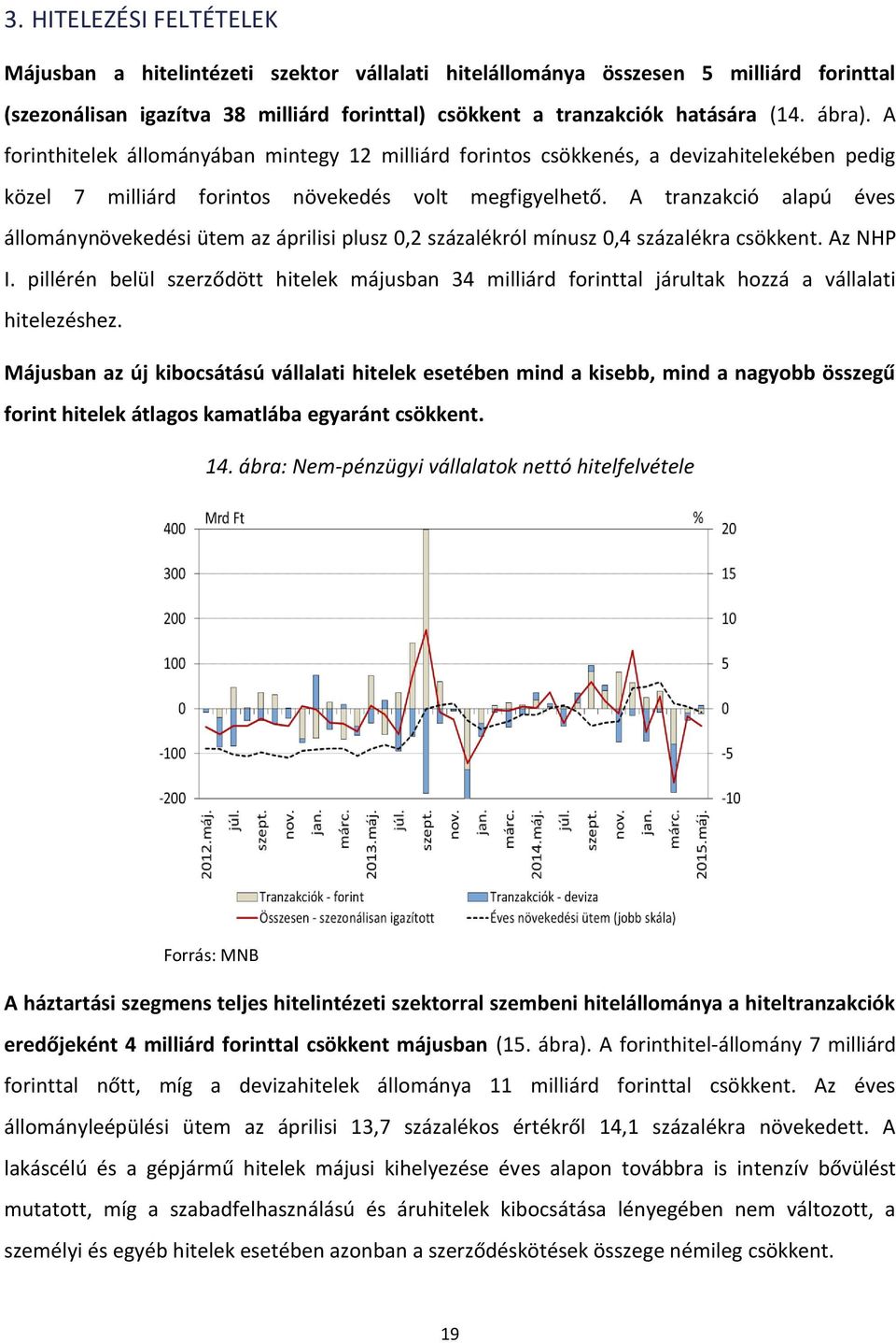 A tranzakció alapú éves állománynövekedési ütem az áprilisi plusz 0,2 százalékról mínusz 0,4 százalékra csökkent. Az NHP I.