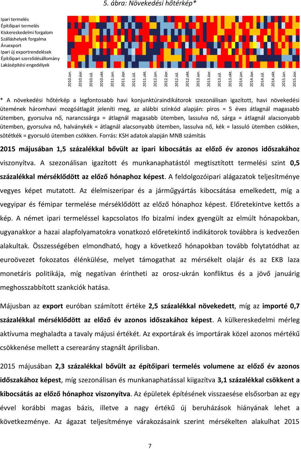 ábra: Növekedési hőtérkép* Ipari termelés Építőipari termelés Kiskereskedelmi forgalom Szálláshelyek forgalma Áruexport Ipari új exportrendelések Építőipari szerződésállomány Lakásépítési engedélyek