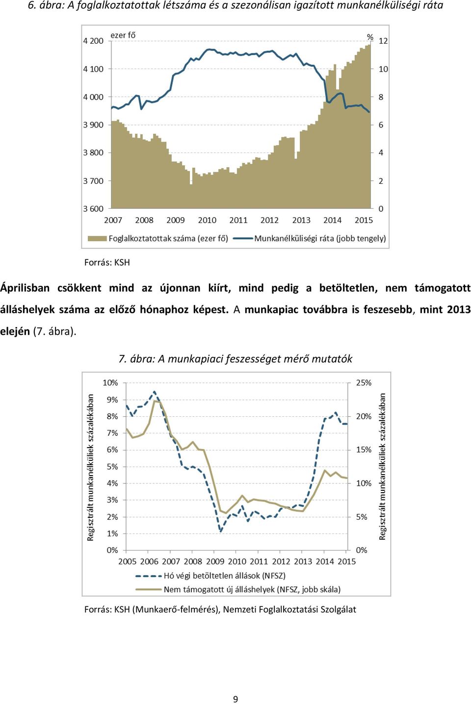 az előző hónaphoz képest. A munkapiac továbbra is feszesebb, mint 2013 elején (7. ábra). 7.