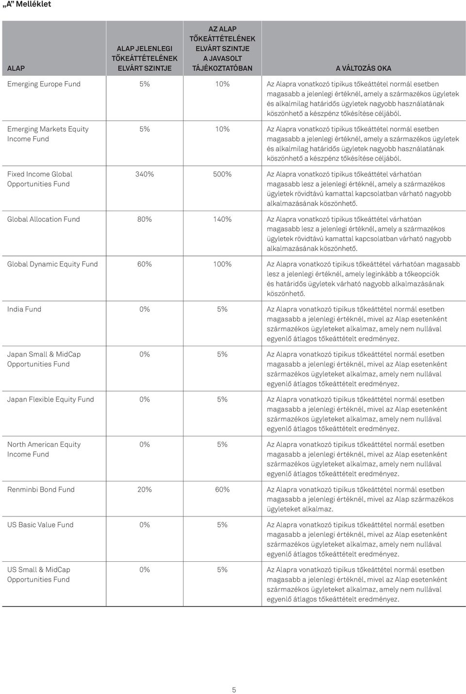 Emerging Markets Equity Income Fund Fixed Income Global Opportunities Fund 5% 10% Az Alapra vonatkozó tipikus  340% 500% Az Alapra vonatkozó tipikus tőkeáttétel várhatóan magasabb lesz a jelenlegi