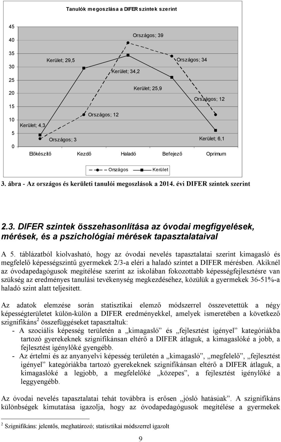 táblázatból kiolvasható, hogy az óvodai nevelés tapasztalatai szerint kimagasló és megfelelő képességszintű gyermekek 2/3-a eléri a haladó szintet a DIFER mérésben.