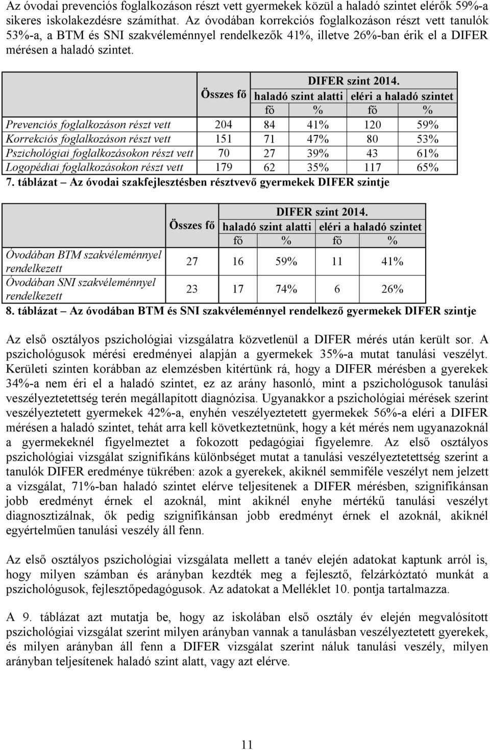 Összes fő haladó szint alatti eléri a haladó szintet fő % fő % Prevenciós foglalkozáson részt vett 204 84 41% 120 59% Korrekciós foglalkozáson részt vett 151 71 47% 80 53% Pszichológiai