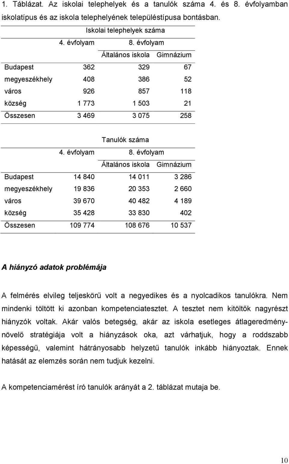 évfolyam Általános iskola Gimnázium Budapest 14 840 14 011 3 286 megyeszékhely 19 836 20 353 2 660 város 39 670 40 482 4 189 község 35 428 33 830 402 Összesen 109 774 108 676 10 537 A hiányzó adatok