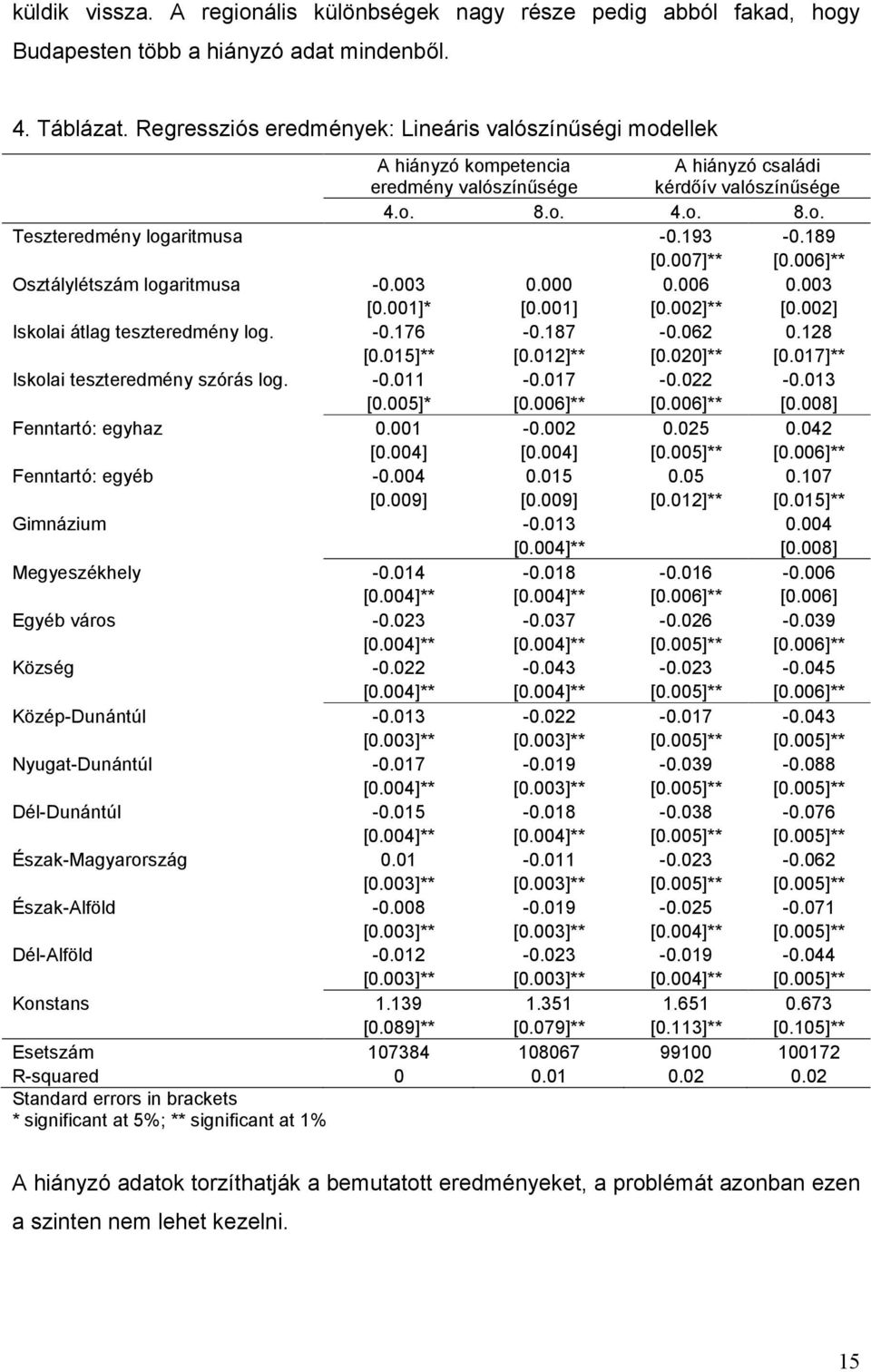 189 [0.007]** [0.006]** Osztálylétszám logaritmusa -0.003 0.000 0.006 0.003 [0.001]* [0.001] [0.002]** [0.002] Iskolai átlag teszteredmény log. -0.176-0.187-0.062 0.128 [0.015]** [0.012]** [0.