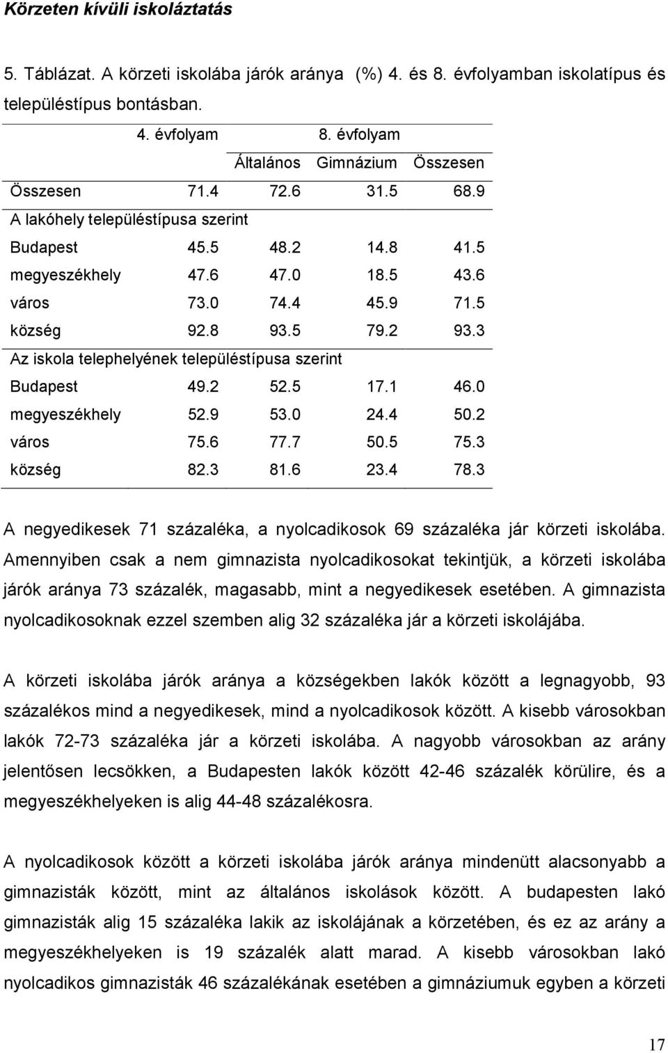 5 község 92.8 93.5 79.2 93.3 Az iskola telephelyének településtípusa szerint Budapest 49.2 52.5 17.1 46.0 megyeszékhely 52.9 53.0 24.4 50.2 város 75.6 77.7 50.5 75.3 község 82.3 81.6 23.4 78.