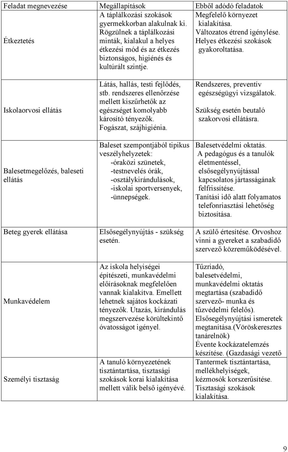 Helyes étkezési szokások gyakoroltatása. Iskolaorvosi ellátás Balesetmegelőzés, baleseti ellátás Beteg gyerek ellátása Munkavédelem Személyi tisztaság Látás, hallás, testi fejlődés, stb.