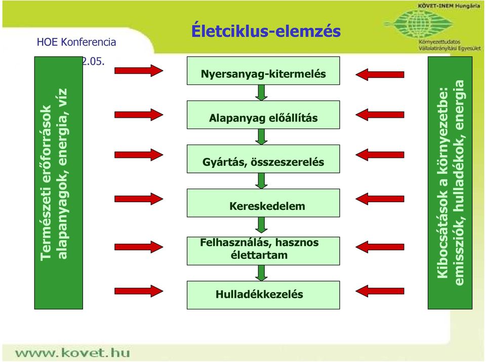 Nyersanyag-kitermelés Alapanyag elıállítás Gyártás,