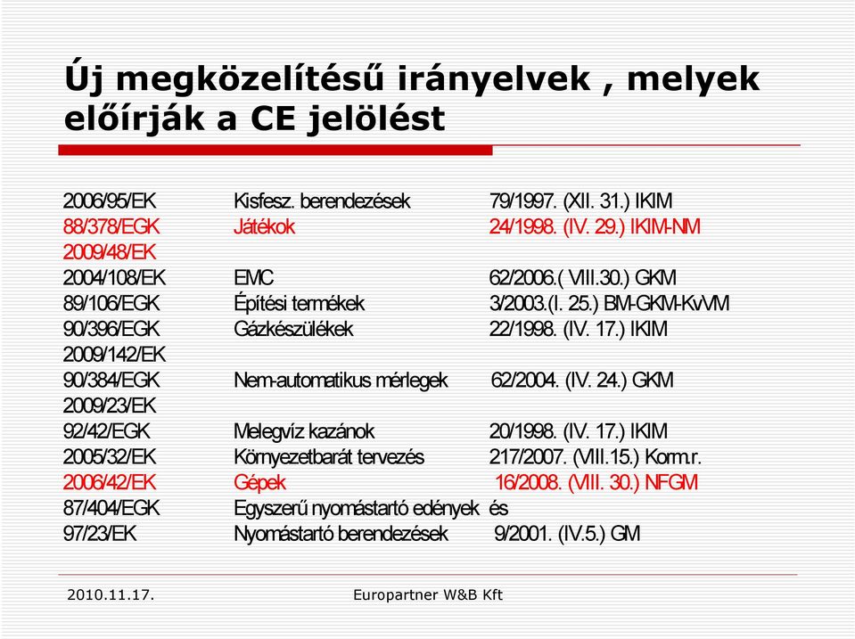 ) IKIM 2009/142/EK 90/384/EGK Nem-automatikus mérlegek 62/2004. (IV. 24.) GKM 2009/23/EK 92/42/EGK Melegvíz kazánok 20/1998. (IV. 17.