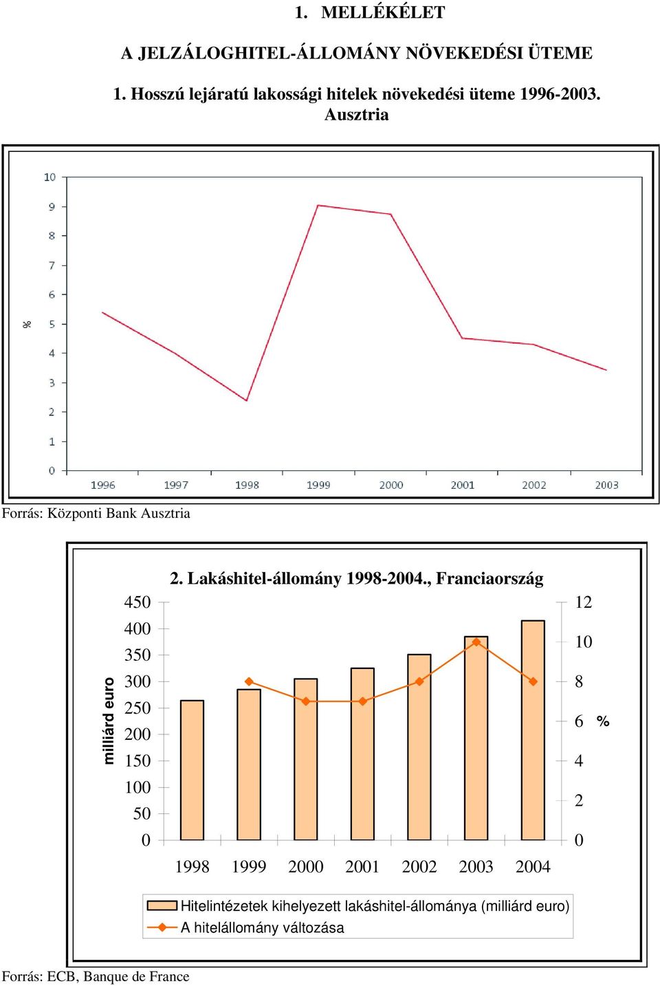 Lakáshitel-állomány 1998-2004.