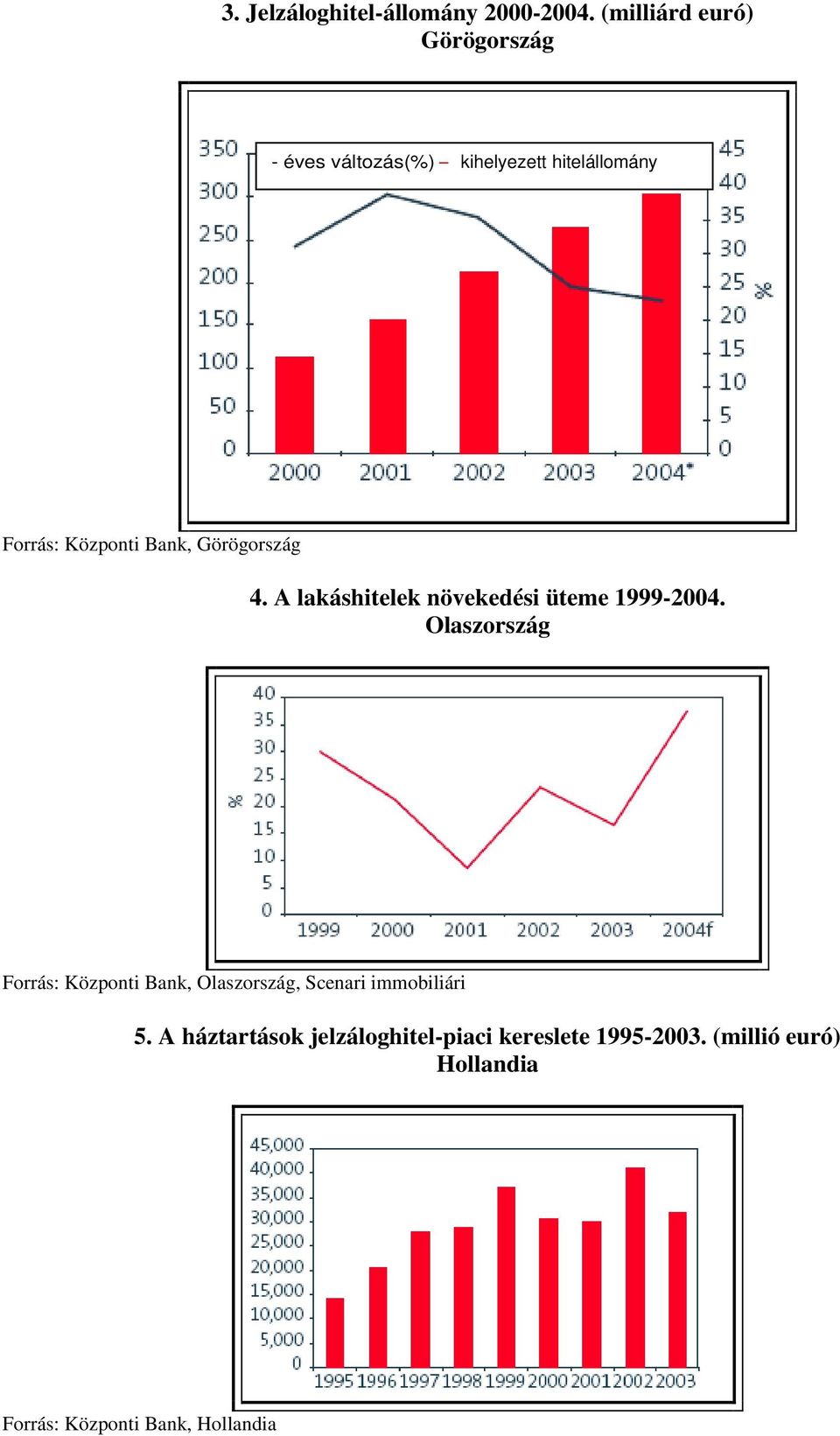 Bank, Görögország 4. A lakáshitelek növekedési üteme 1999-2004.