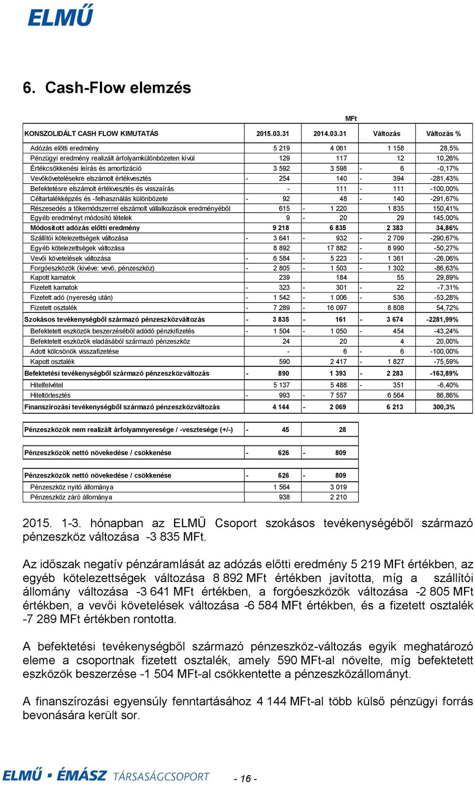 31 Változás Változás % Adózás előtti eredmény 5 219 4 061 1 158 28,5% Pénzügyi eredmény realizált árfolyamkülönbözeten kívül 129 117 12 10,26% Értékcsökkenési leírás és amortizáció 3 592 3 598 6