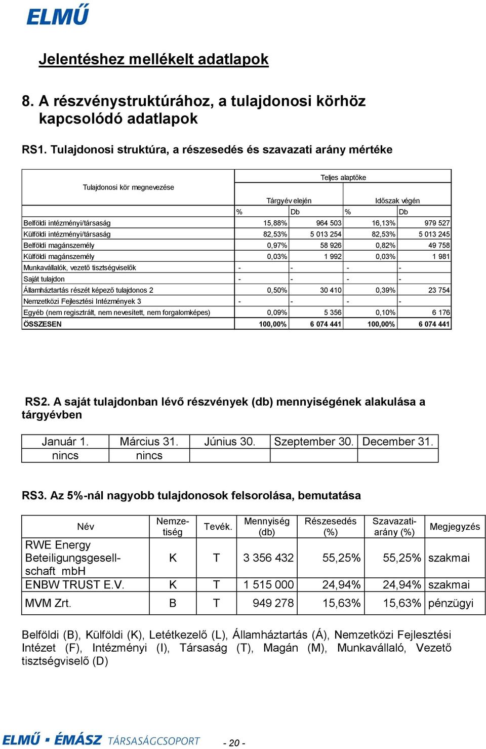 979 527 Külföldi intézményi/társaság 82,53% 5 013 254 82,53% 5 013 245 Belföldi magánszemély 0,97% 58 926 0,82% 49 758 Külföldi magánszemély 0,03% 1 992 0,03% 1 981 Munkavállalók, vezető