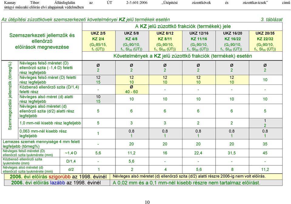 (tömeg%) Szemszerkezeti jellemzők és ellenőrző előírások megnevezése Névleges felső méretet (D) ellenőrző szita (~,4 D) feletti rész Névleges felső méret (D) feletti rész Közbenső ellenőrző szita