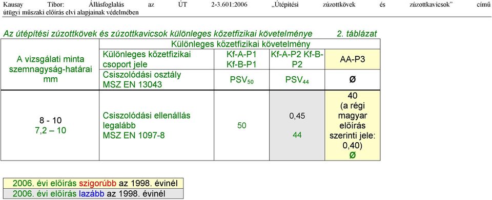 Különleges kőzetfizikai követelmény Különleges kőzetfizikai Kf-A-P Kf-A-P Kf-Bcsoport jele Kf-B-P P A vizsgálati minta szemnagyság-határai