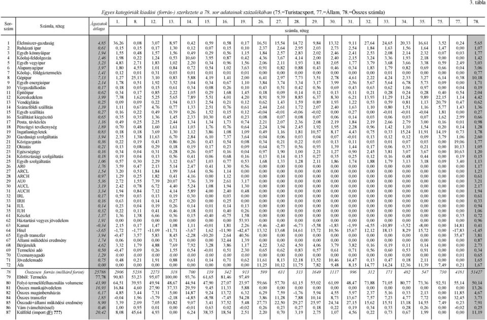 tábla 1 Élelmisze-gazdaság 485 366 008 307 897 04 059 058 017 1651 1554 147 984 133 911 764 465 033 1661 35 04 565 Ruházati ipa 061 015 015 017 130 01 007 015 010 37 64 95 03 73 54 184 163 156 164