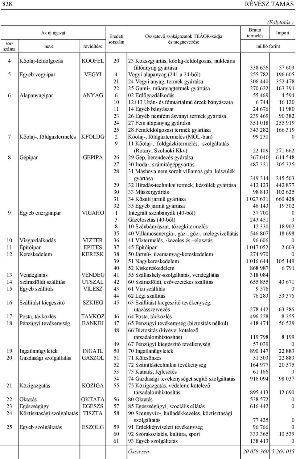 Vegyi anyag temék gyátása 306 440 35 478 5 Gumi- műanyagtemék gyátása 70 6 163 391 6 Alapanyagipa ANAG 6 0 Edőgazdálkodás 55 469 4 594 10 1+13 Uán- és fémtatalmú écek bányászata 6 744 16 10 11 14