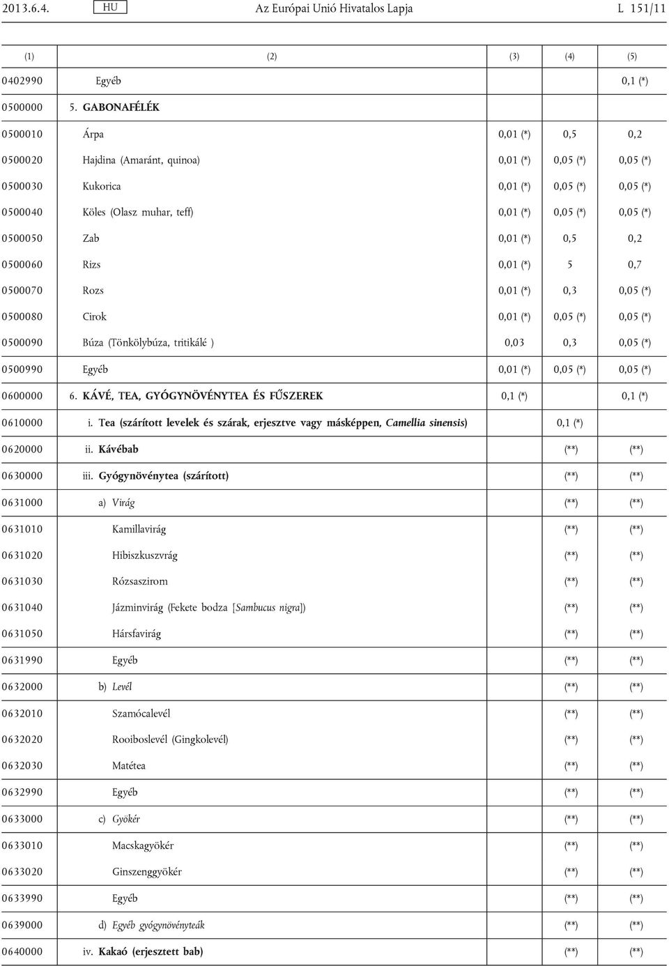 0,05 (*) 0500050 Zab 0,01 (*) 0,5 0,2 0500060 Rizs 0,01 (*) 5 0,7 0500070 Rozs 0,01 (*) 0,3 0,05 (*) 0500080 Cirok 0,01 (*) 0,05 (*) 0,05 (*) 0500090 Búza (Tönkölybúza, tritikálé ) 0,03 0,3 0,05 (*)