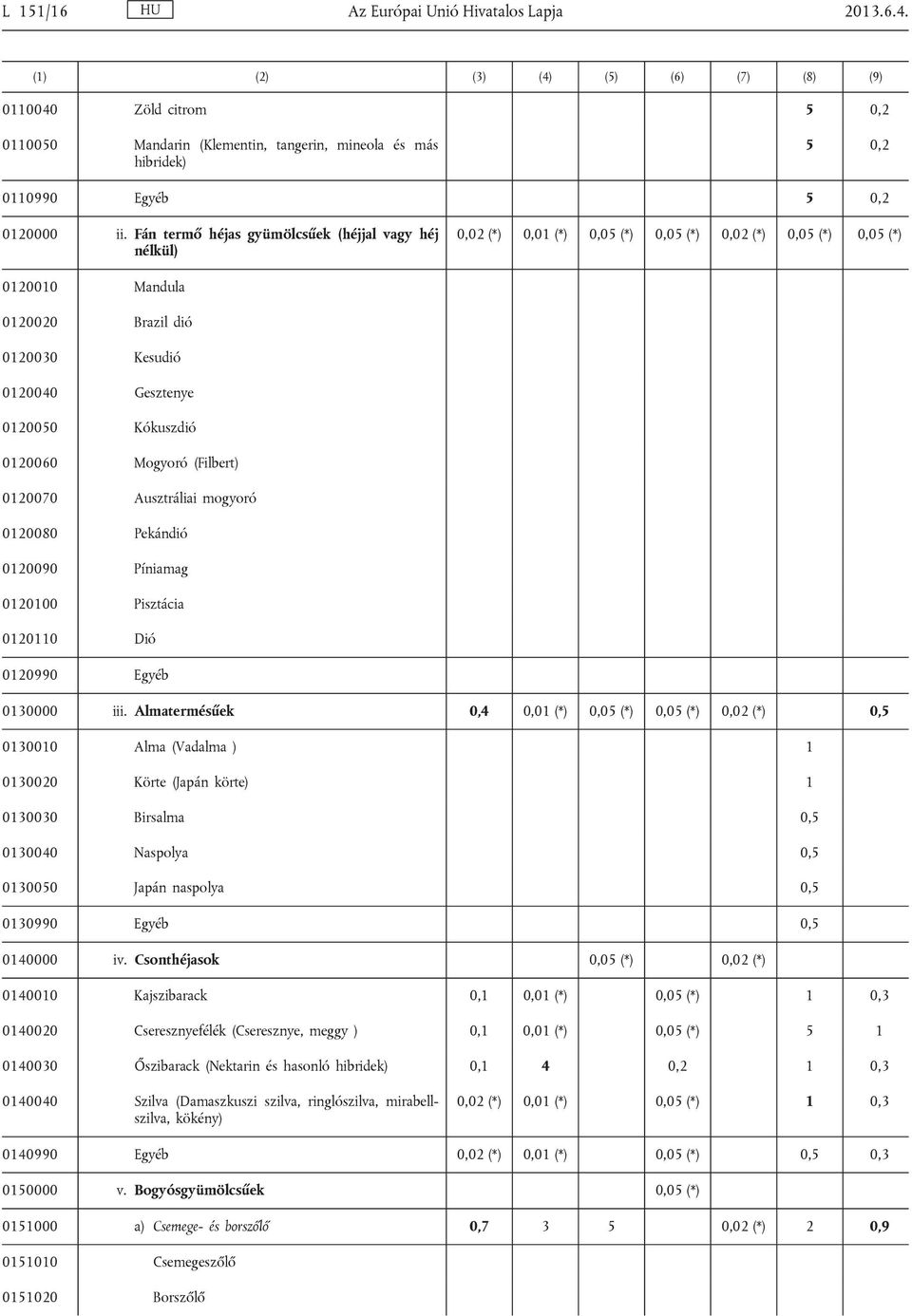 Fán termő héjas gyümölcsűek (héjjal vagy héj nélkül) 0,02 (*) 0,01 (*) 0,05 (*) 0,05 (*) 0,02 (*) 0,05 (*) 0,05 (*) 0120010 Mandula 0120020 Brazil dió 0120030 Kesudió 0120040 Gesztenye 0120050