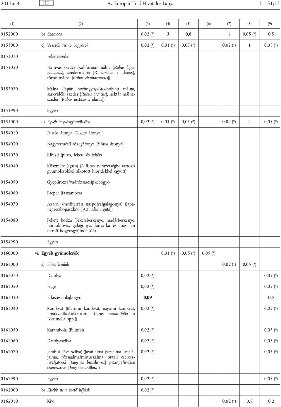0,05 (*) 0153010 Feketeszeder 0153020 Hamvas szeder (Kaliforniai málna [Rubus loga nobaccus], szedermálna [R.