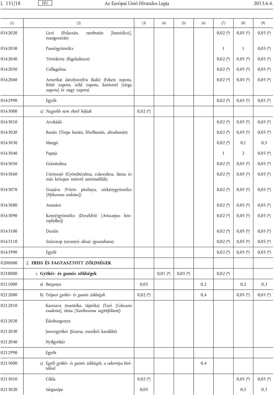 (*) 0,05 (*) 0,05 (*) 0162050 Csillagalma 0,02 (*) 0,05 (*) 0,05 (*) 0162060 Amerikai datolyaszilva (kaki) (Fekete zapota, fehér zapota, zöld zapota, kanisztel [sárga zapota] és nagy zapota) 0,02 (*)