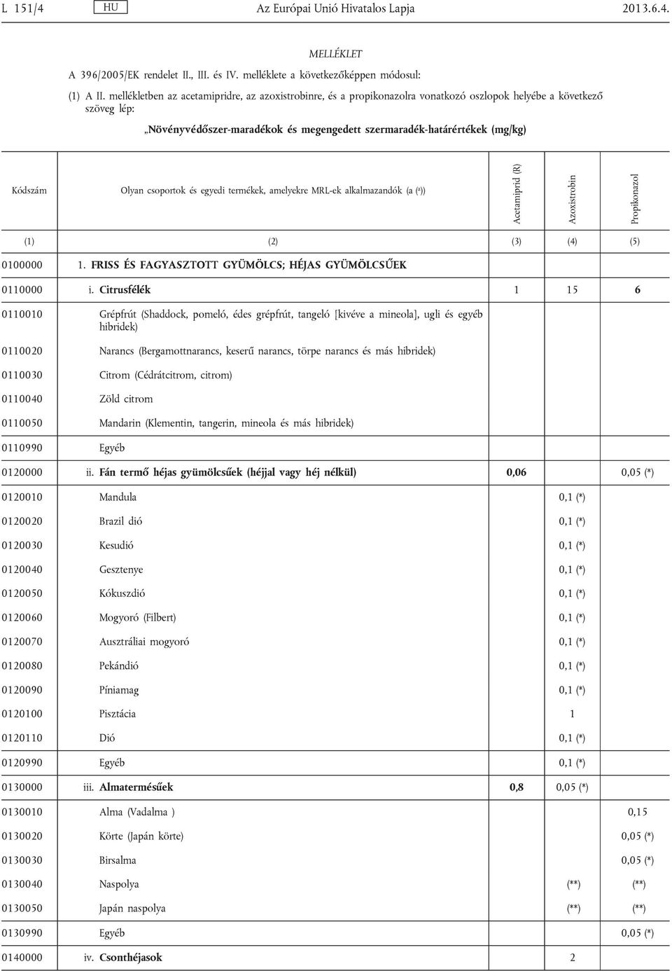 Kódszám Olyan csoportok és egyedi termékek, amelyekre MRL-ek alkalmazandók (a ( a )) Acetamiprid (R) Azoxistrobin Propikonazol (1) (2) (3) (4) (5) 0100000 1.