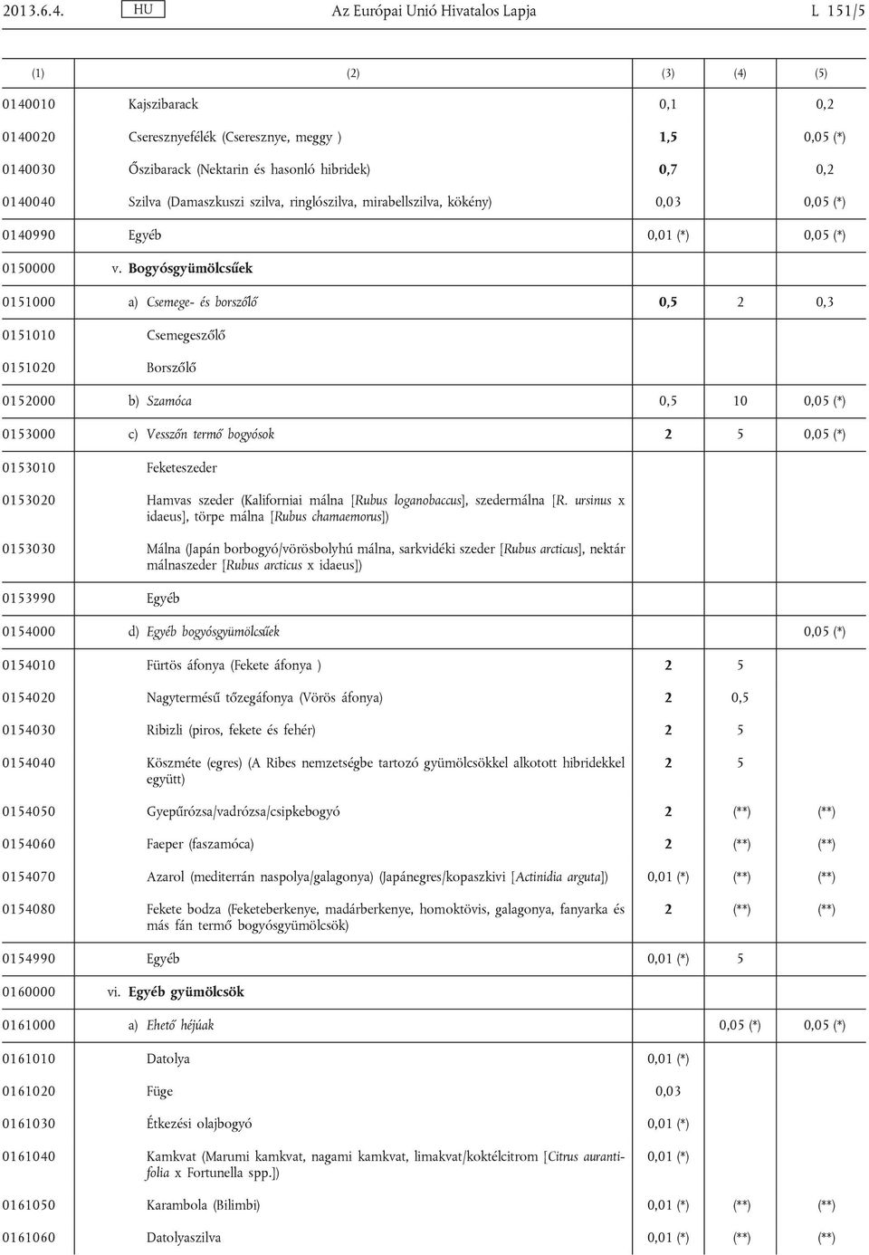 0,7 0,2 0140040 Szilva (Damaszkuszi szilva, ringlószilva, mirabellszilva, kökény) 0,03 0,05 (*) 0140990 Egyéb 0,01 (*) 0,05 (*) 0150000 v.