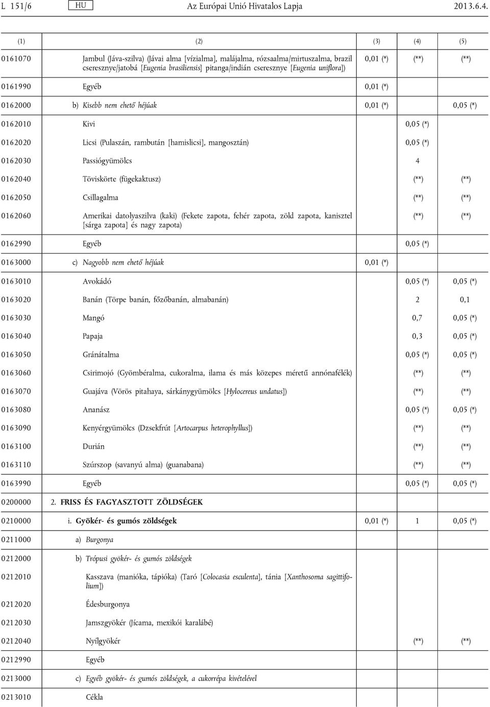 uniflora]) 0,01 (*) (**) (**) 0161990 Egyéb 0,01 (*) 0162000 b) Kisebb nem ehető héjúak 0,01 (*) 0,05 (*) 0162010 Kivi 0,05 (*) 0162020 Licsi (Pulaszán, rambután [hamislicsi], mangosztán) 0,05 (*)