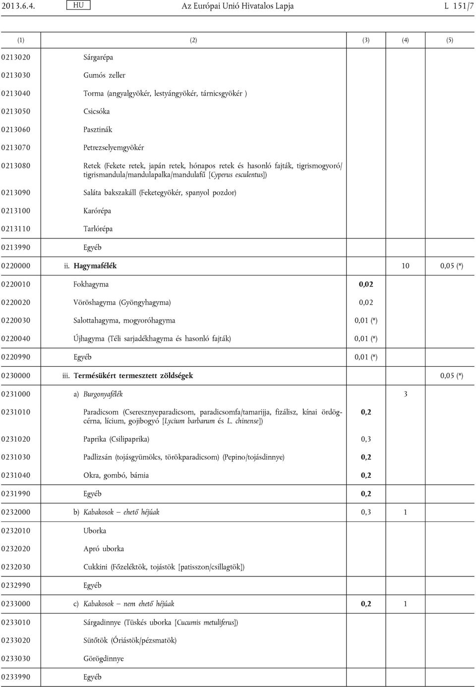 0213070 Petrezselyemgyökér 0213080 Retek (Fekete retek, japán retek, hónapos retek és hasonló fajták, tigrismogyoró/ tigrismandula/mandulapalka/mandulafű [Cyperus esculentus]) 0213090 Saláta