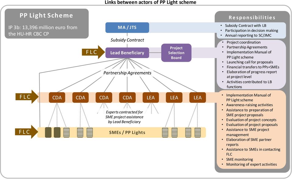 in decision making Annual reporting to SC/JMC Project coordination Partnership Agreements Implementation Manual of PP Light scheme Launching call for proposals Financial transfers to PPs+SMEs