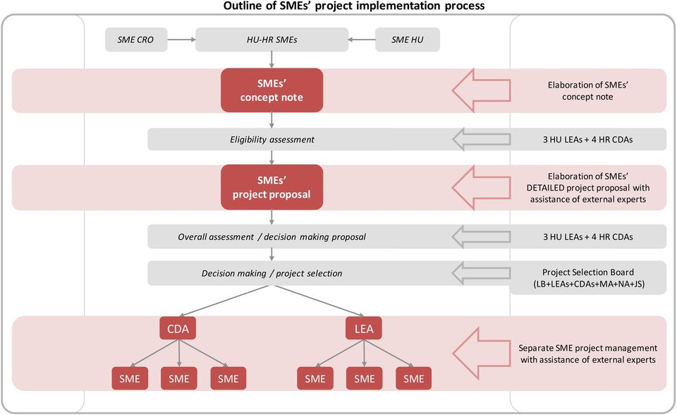 of external experts Overall assessment / decision making proposal 3 HU LEAs + 4 HR CDAs Decision making / project selection