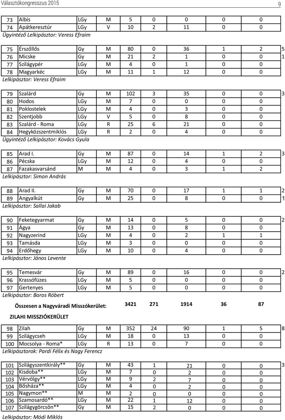 - Roma LGy R 25 6 21 0 0 84 Hegyközszentmiklós LGy R 2 0 4 0 0 Ügyintéző Lelkipásztor: Kovács Gyula 3 85 Arad I.