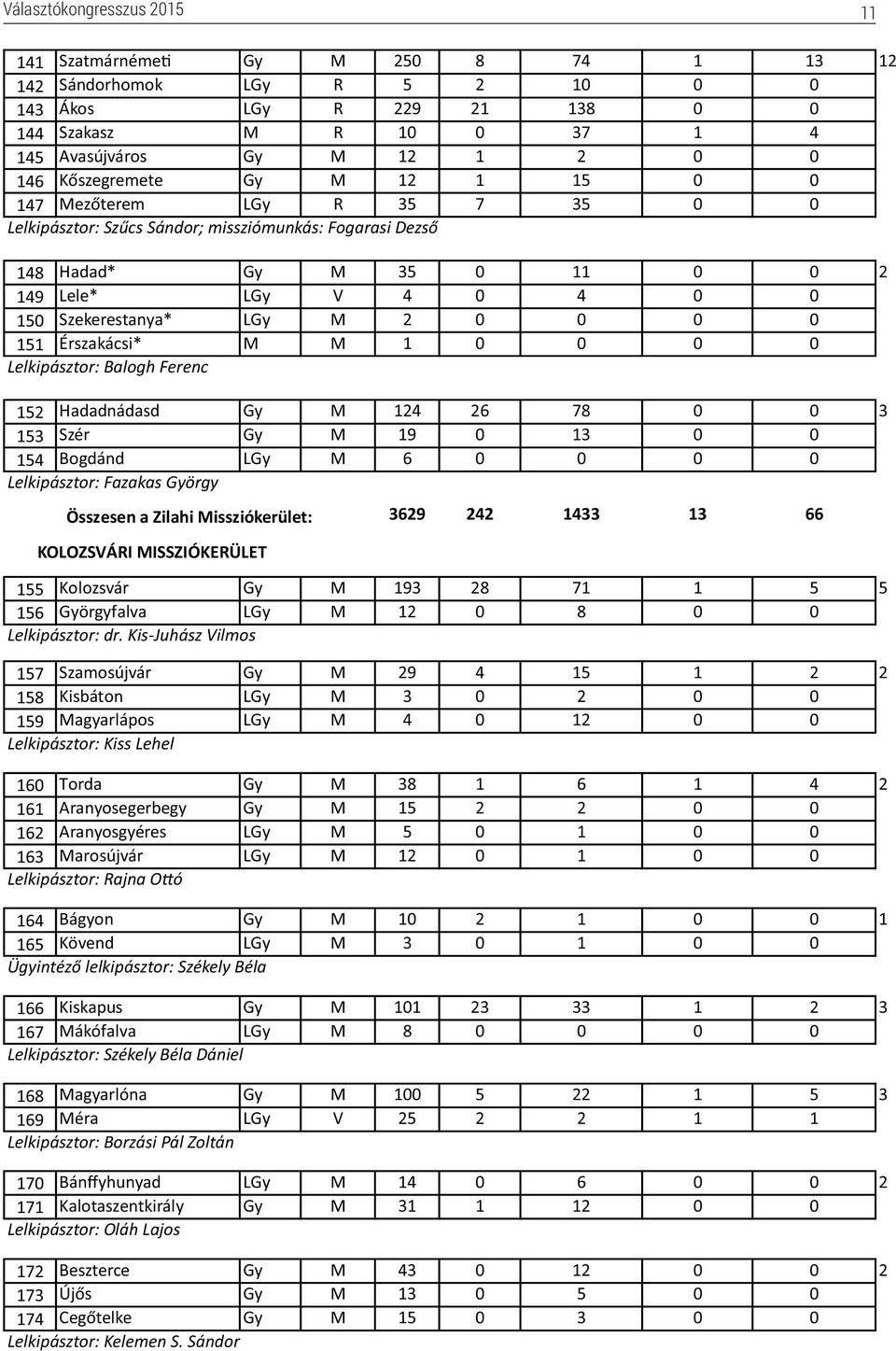 M 2 0 0 0 0 151 Érszakácsi* M M 1 0 0 0 0 Lelkipásztor: Balogh Ferenc 152 Hadadnádasd Gy M 124 26 78 0 0 3 153 Szér Gy M 19 0 13 0 0 154 Bogdánd LGy M 6 0 0 0 0 Lelkipásztor: Fazakas György Összesen