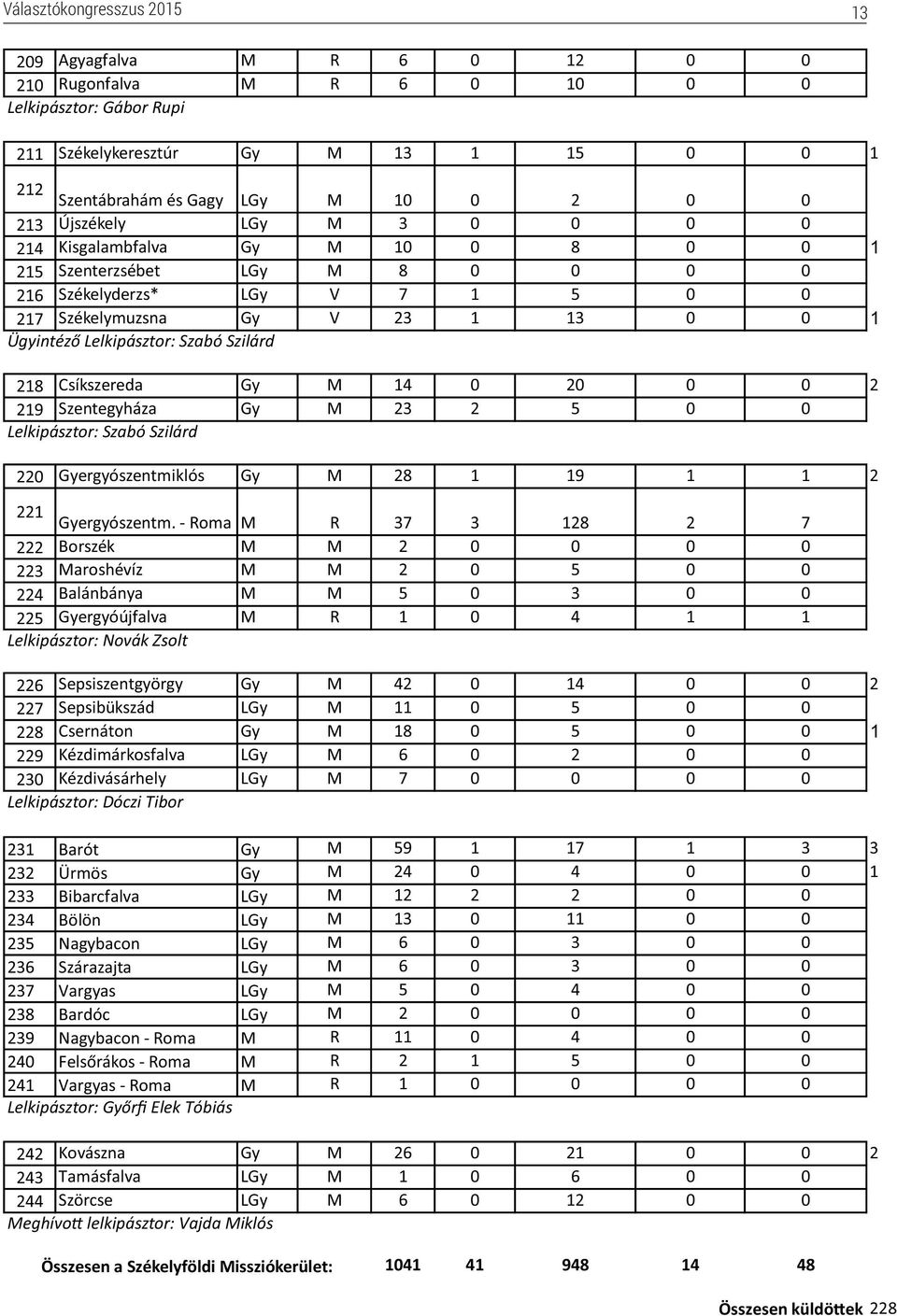 Szilárd 218 Csíkszereda Gy M 14 0 20 0 0 2 219 Szentegyháza Gy M 23 2 5 0 0 Lelkipásztor: Szabó Szilárd 220 Gyergyószentmiklós Gy M 28 1 19 1 1 2 221 Gyergyószentm.