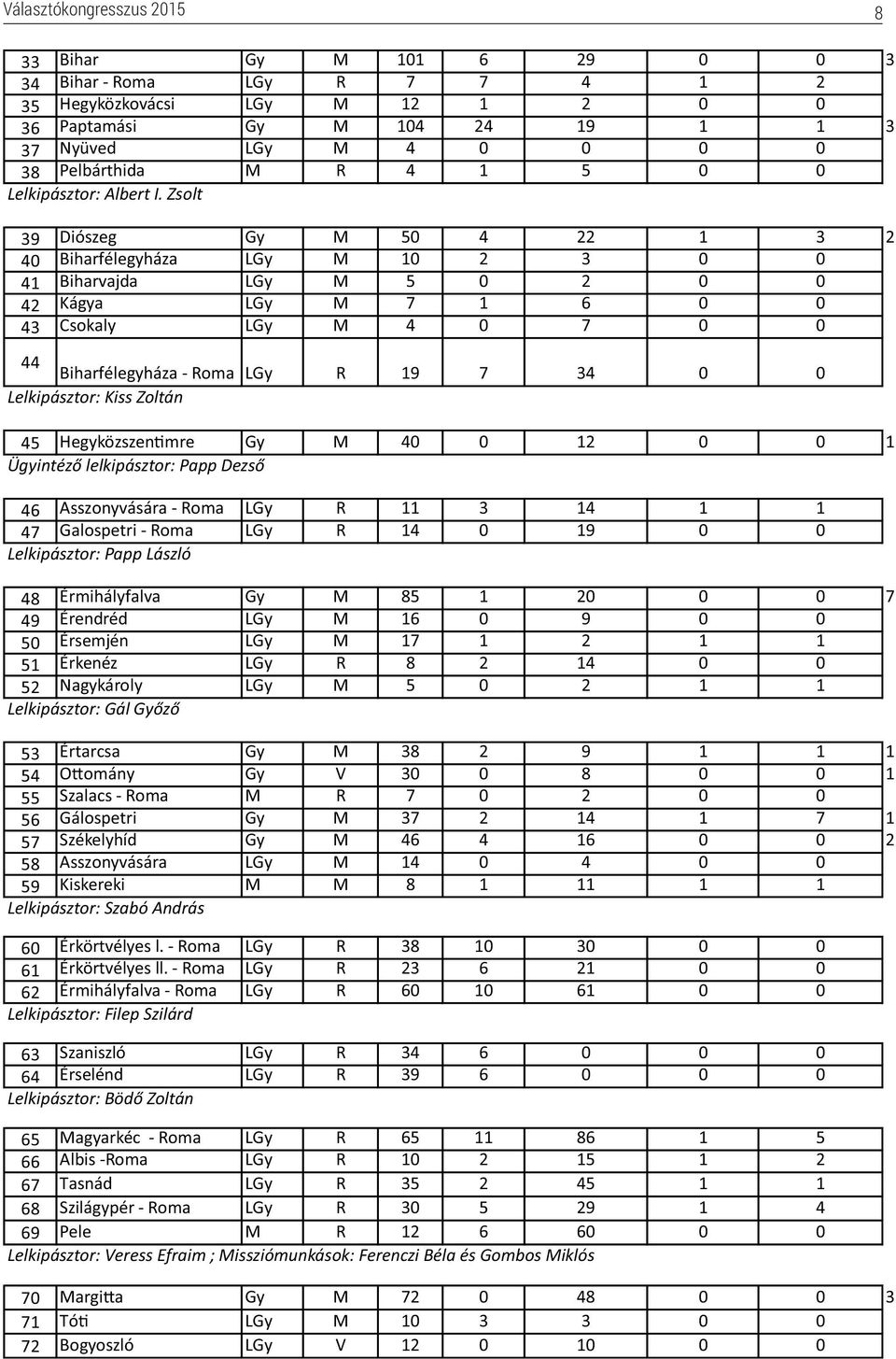 Zsolt 39 Diószeg Gy M 50 4 22 1 3 2 40 Biharfélegyháza LGy M 10 2 3 0 0 41 Biharvajda LGy M 5 0 2 0 0 42 Kágya LGy M 7 1 6 0 0 43 Csokaly LGy M 4 0 7 0 0 44 Biharfélegyháza - Roma LGy R 19 7 34 0 0