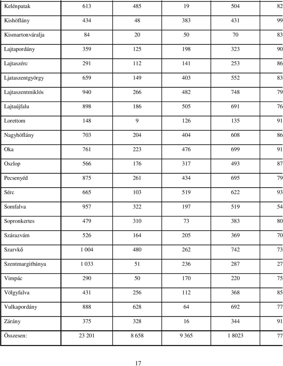 87,1% Pecsenyéd 875 261 434 695 79,4% Sérc 665 103 519 622 93,5% Somfalva 957 322 197 519 54,2% Sopronkertes 479 310 73 383 80,0% Szárazvám 526 164 205 369 70,2% Szarvkı 1 004 480 262 742 73,9%