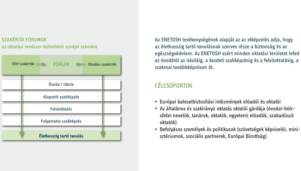 Óvoda / Iskola Alapvetö szakképzés Felsöoktatás Folyamatos szakképzés Élethosszig tartó tanulás CÉLCSOPORTOK Európai balesetbiztosítási intézmények elöadói és oktatói Az általános és szakirányú