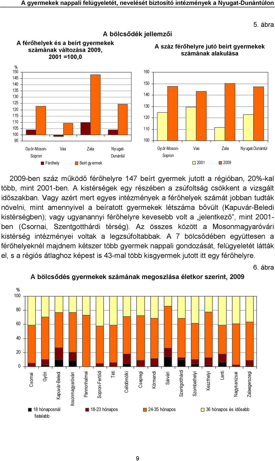 Beírt gy ermek Gy őr-moson- Sopron Vas Zala Ny ugat-dunántúl 2001 2009 2009-ben száz működő férőhelyre 147 beírt gyermek jutott a régióban, 20%-kal több, mint 2001-ben.