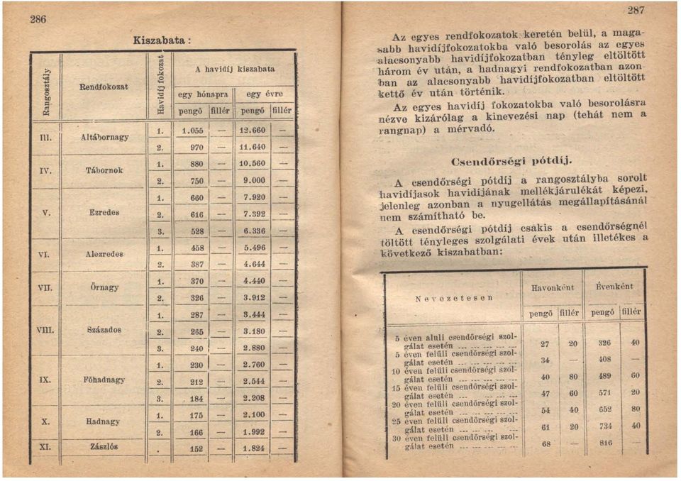 920 - l"":=-' V. Ezredes ~ 616-7.392-3. 528-6.336 - - - - - - -- -- 458-5.496 - VI. A.lezredes ~ 1-'-- 2. 387-4. 644 - --------- ----- 370-4.M{) - VIT. Ő rn agy ~ 2. 326-3.