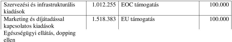 677 Egyéb kiadások (tartalék keret) 1.012.255 Kiadások összesen 9.909.169 Bevételek összesen 9.909.169 4.