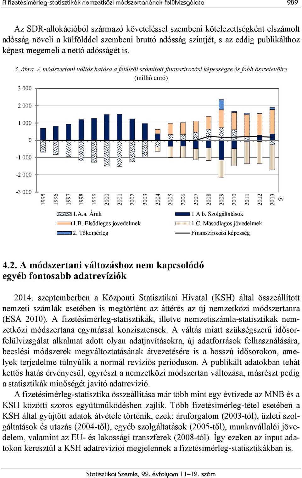 A módszertani váltás hatása a felülről számított finanszírozási képességre és főbb összetevőire (millió euró) 3 000 2 000 1 000 0-1 000-2 000-3 000 1995 1996 1997 1998 1999 2000 2001 2002 2003 2004