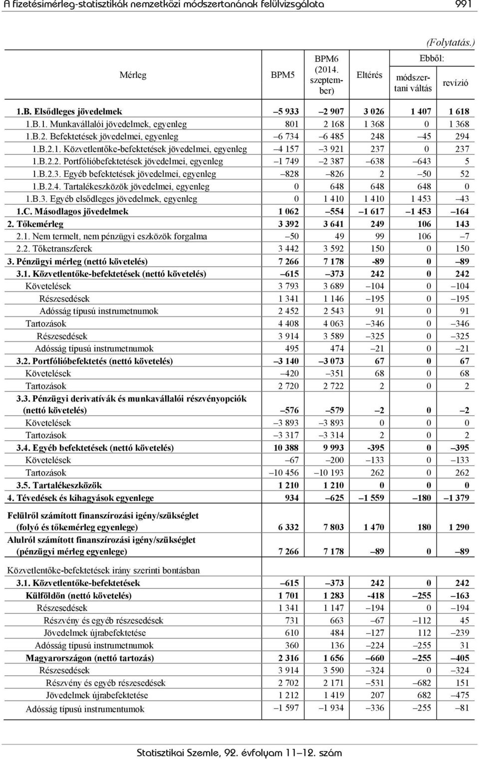 B.2.2. Portfólióbefektetések jövedelmei, egyenleg 1 749 2 387 638 643 5 1.B.2.3. Egyéb befektetések jövedelmei, egyenleg 828 826 2 50 52 1.B.2.4. Tartalékeszközök jövedelmei, egyenleg 0 648 648 648 0 1.