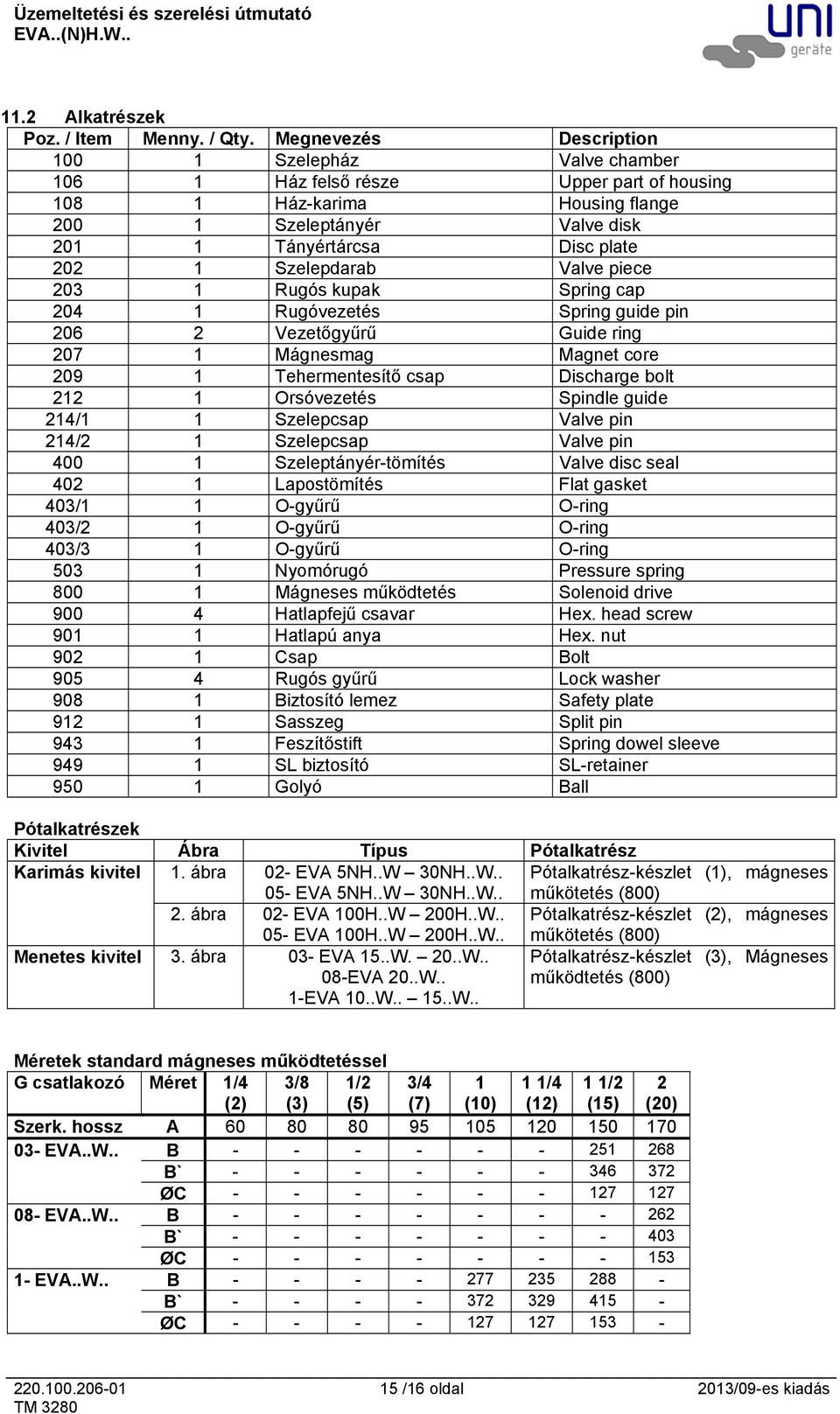 Szelepdarab Valve piece 203 1 Rugós kupak Spring cap 204 1 Rugóvezetés Spring guide pin 206 2 Vezetőgyűrű Guide ring 207 1 Mágnesmag Magnet core 209 1 Tehermentesítő csap Discharge bolt 212 1