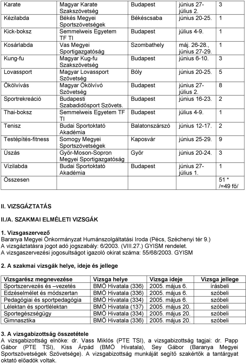 5 Szövetség Ökölvívás Magyar Ökölvívó Budapest június 27-8 Szövetség július 2. Sportrekreáció Budapesti Budapest június 16-23. 2 Szabadidősport Szövets.